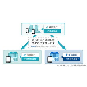 GMO-PG、銀行口座と連動したスマホ決済サービスを福岡銀行に提供