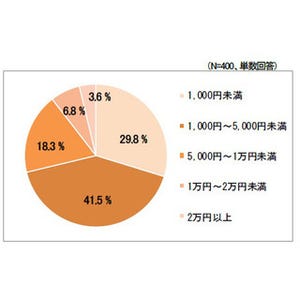 プライベートで購入した文房具は仕事で使う? 年間1万円以上の高額購入層は?