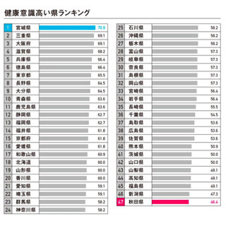 「健康意識が高い都道府県」の1位は宮城県 - 最も病院が嫌いな地域は?