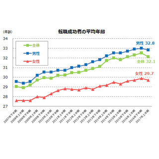 トレンドに変化? 転職成功者の平均年齢、2年ぶり低下