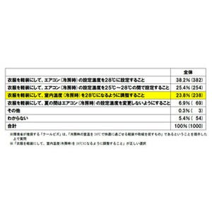 オフィスのエアコン温度、こっそり変えたことがある人は6割