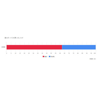 夏のボーナス、支給から約1カ月時点でどのくらい余ってる?