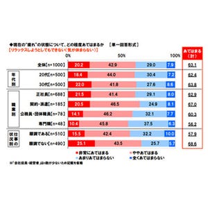 ビジネスウーマンの疲れの原因の1位は? - 2位は仕事内容