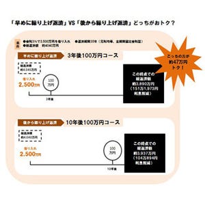 住宅ローンの繰り上げ返済効果と問題点とは