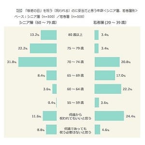 60代はまだ若い!? - "敬老"を祝うのに妥当な年齢は?