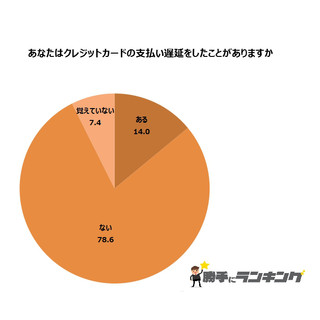 クレジットカードの支払い、遅延したことがある人はどのくらい?