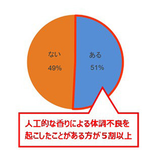 「香害」で吐き気や頭痛を経験したことがある人の割合は?