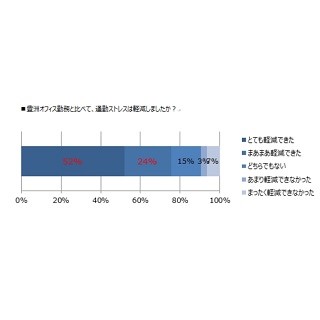 テレワークでワークライフバランス向上 - オリンピックの混雑緩和も