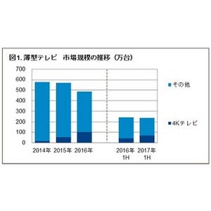 AV・ITの市場縮小に底打ち - 2017年上半期 家電・IT市場の販売動向