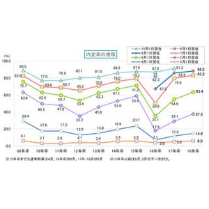 2018年卒、8月1日時点の内定率88.3％ - 就職戦線は落ち着いた状態に