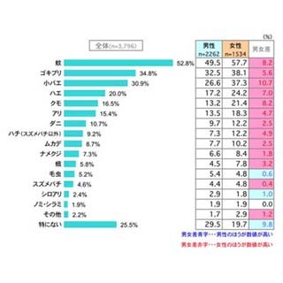 ゴキブリの駆除方法、「たたく」を上回る最多回答は?