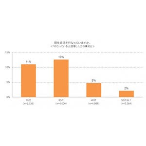 20～30代の妊活女性の約8割が行っている取り組みとは?