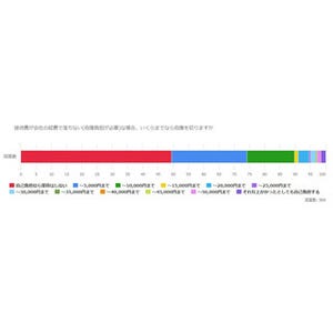 仕事の接待、自己負担が必要なら自腹を切る?