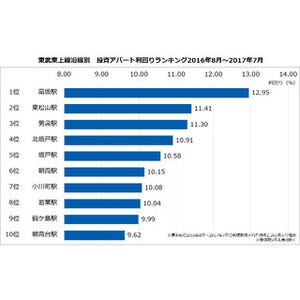 不動産投資アパート利回りランキング、東武東上線の1位は?