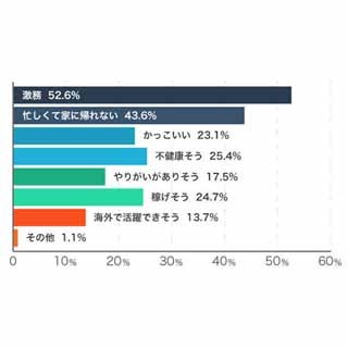 SEに対してどんなイメージを持っている? - 1位「激務」、2位「帰れない」