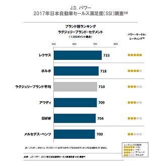 2017年日本自動車セールス顧客満足度1位は?