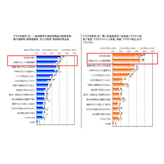 貴金属投資商品に期待すること2位「長期の資産運用」 - 1位は?