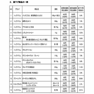 イオングループ、トップバリュの商品114品目を値下げ