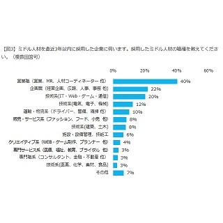 ミドル人材の採用、72%が「役職なし」- 職種は?