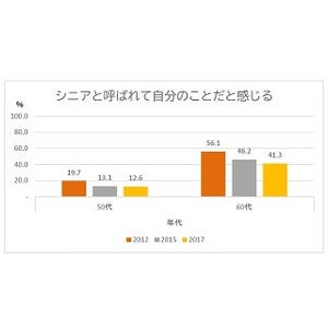 60代男女9割が「"シニア"と呼ばれたくない」と回答