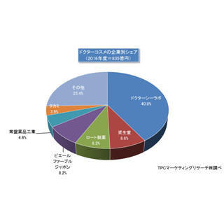 ドクターコスメ市場、過去最高の835億円に - インバウンドが好調