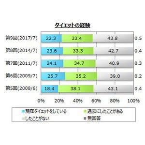 ダイエット経験者でリバウンドしてしまった人の割合は?