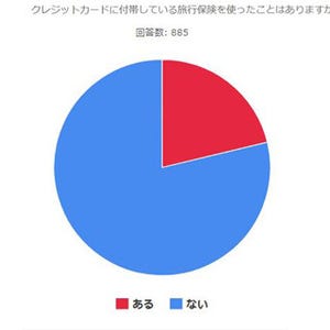 クレジットカード附帯の旅行保険、使ったことはある?