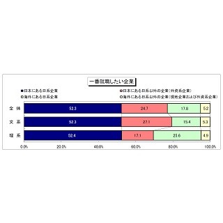 2018卒外国人留学生7割超が就活中(7月時点)– 就活の出遅れが顕著