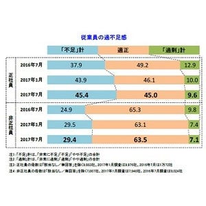 企業の正社員不足が過去最高の45.4%を記録