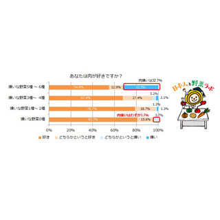 野菜嫌いな人は肉も嫌い? - 苦手な野菜の数と年収の関連性も示唆