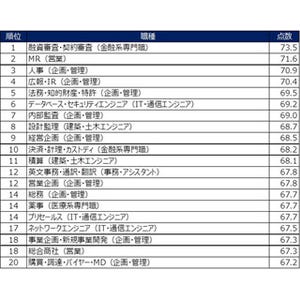 職種別仕事満足度ランキング、総合1位は「融資審査・契約審査」