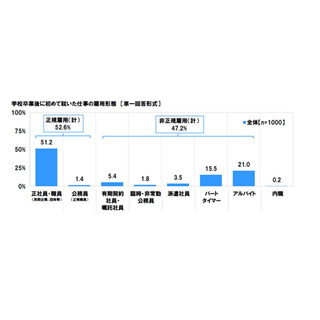 非正規雇用で働く女性、半数が初めての仕事も非正規 - 連合調査