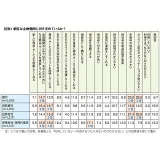 利用者が金融機関に求めていることは?