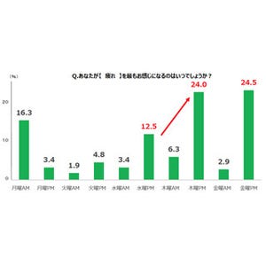 働く女性が1週間のうちで最も「疲れを感じる」と思う曜日は?