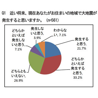 家庭で行う地震対策の最多回答は? - 2位は「避難グッズの用意」