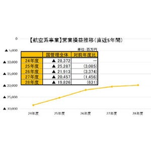 2016年度空港収支、3年連続黒字 - 訪日外国人増で売上拡大