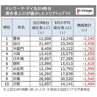 「テレワーク・デイ」、東京都心で人口減が最も多かったエリアは?