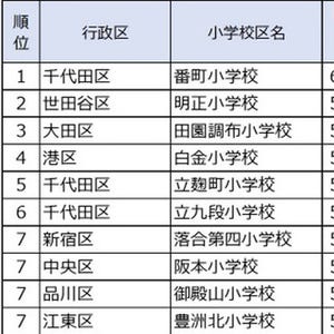 首都圏の高学歴な親が選ぶ小学校区ランキング、1位は?