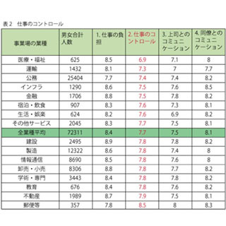 仕事のコントロールが困難でストレスがたまりやすい業種の1位は?