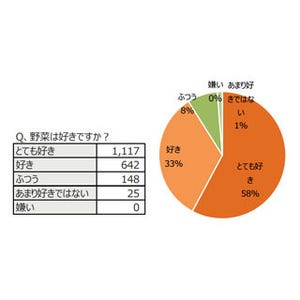 「野菜を食べなくても平気な日数」の最多回答は?