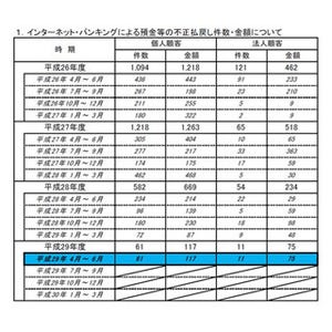 4～6月期のネットバンク不正送金、被害金額は1億9,200万円