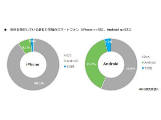 格安SIM端末として使いたいのはiPhone? Android? - MMD研究所