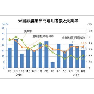 8月の米雇用統計レビュー - 市場予想を下回り15.6万人増、年内追加利上げは時期尚早