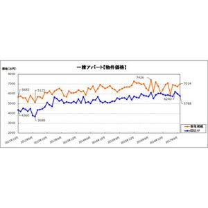 投資用一棟アパートの価格、7月は3カ月ぶり上昇