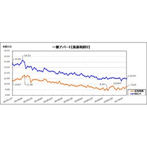 投資用一棟物件の利回り、8月はほぼ横ばいに