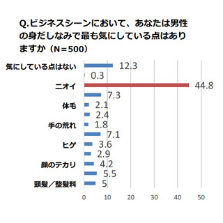 2位はタバコ! 女性がビジネスシーンにおいて不快に感じる臭いの1位は?