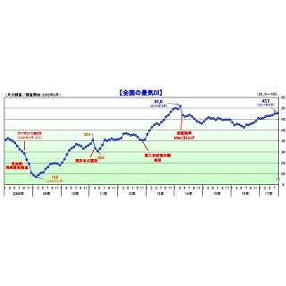 2017年8月の景気DI、消費税率引き上げ後の最高を更新