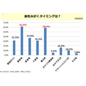 2位は口臭! 4,000人に聞いた「口内環境の悩み」の最多回答は?