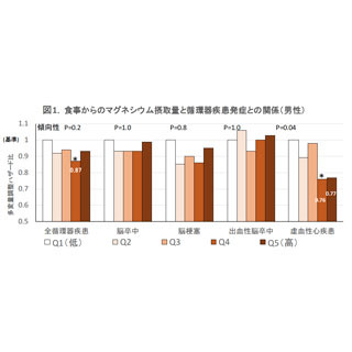 国立がん研、マグネシウムの多い食事で虚血性心疾患の発症リスク低減と発表