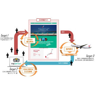 日本観光の王道を超える旅を! JAL×トリップアドバイザーで世界に日本発信